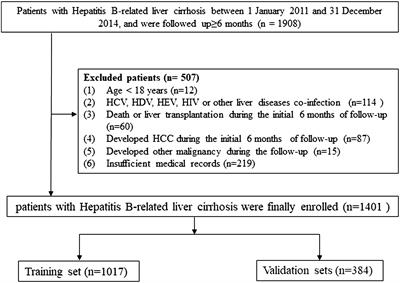 The hepatocellular carcinoma risk in patients with HBV-related cirrhosis: a competing risk nomogram based on a 4-year retrospective cohort study